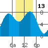 Kalaloch tide chart for Tuesday, December 13, 2022