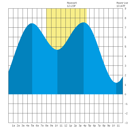 Kalaloch tide chart for Wednesday, December 14, 2022