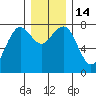 Kalaloch tide chart for Wednesday, December 14, 2022