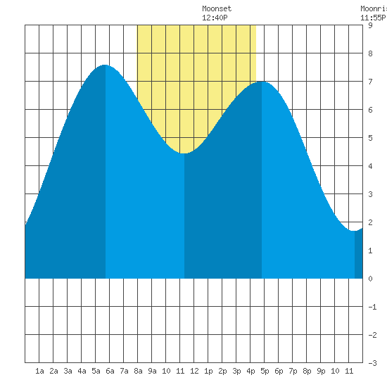 Kalaloch tide chart for Thursday, December 15, 2022