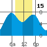 Kalaloch tide chart for Thursday, December 15, 2022