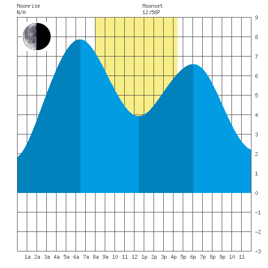 Kalaloch tide chart for Friday, December 16, 2022