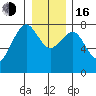 Kalaloch tide chart for Friday, December 16, 2022