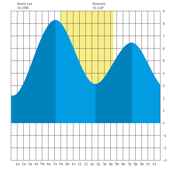 Kalaloch tide chart for Saturday, December 17, 2022