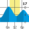 Kalaloch tide chart for Saturday, December 17, 2022