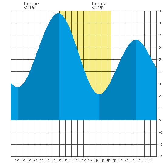 Kalaloch tide chart for Sunday, December 18, 2022