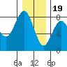 Kalaloch tide chart for Monday, December 19, 2022