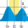 Kalaloch tide chart for Thursday, December 1, 2022