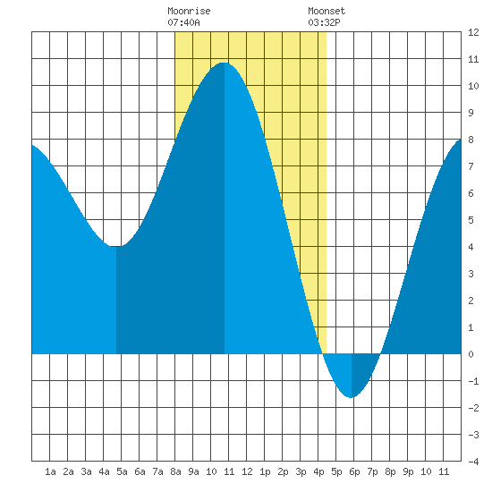 Kalaloch tide chart for Thursday, December 22, 2022