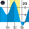 Kalaloch tide chart for Friday, December 23, 2022