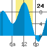 Kalaloch tide chart for Saturday, December 24, 2022