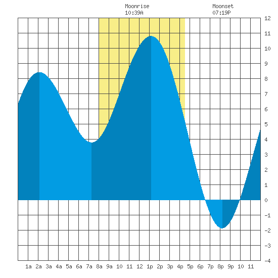 Kalaloch tide chart for Sunday, December 25, 2022