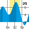 Kalaloch tide chart for Sunday, December 25, 2022