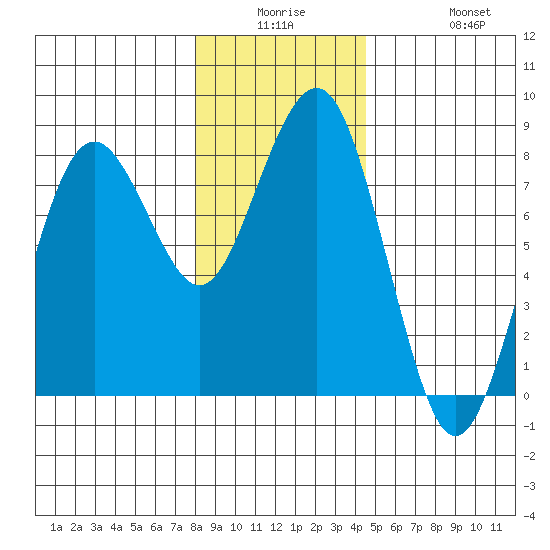 Kalaloch tide chart for Monday, December 26, 2022