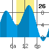 Kalaloch tide chart for Monday, December 26, 2022
