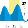 Kalaloch tide chart for Tuesday, December 27, 2022