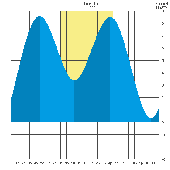 Kalaloch tide chart for Wednesday, December 28, 2022