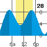 Kalaloch tide chart for Wednesday, December 28, 2022