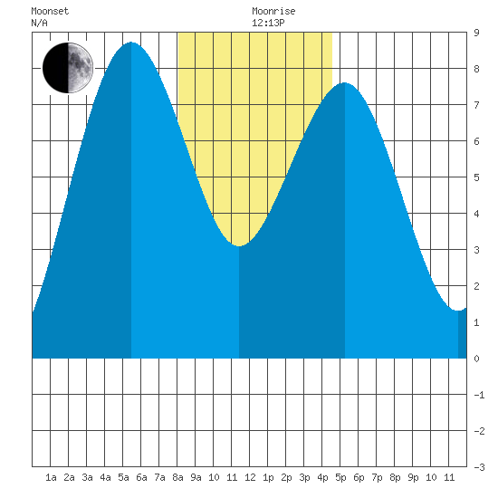 Kalaloch tide chart for Thursday, December 29, 2022