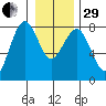 Kalaloch tide chart for Thursday, December 29, 2022