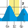 Kalaloch tide chart for Friday, December 2, 2022