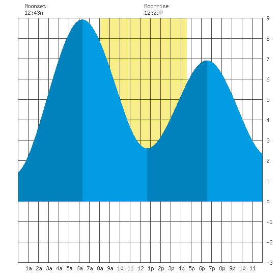Kalaloch tide chart for Friday, December 30, 2022