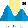 Kalaloch tide chart for Friday, December 30, 2022