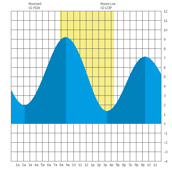 Kalaloch tide chart for Saturday, December 3, 2022