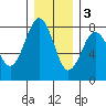 Kalaloch tide chart for Saturday, December 3, 2022