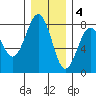 Kalaloch tide chart for Sunday, December 4, 2022