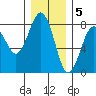 Kalaloch tide chart for Monday, December 5, 2022