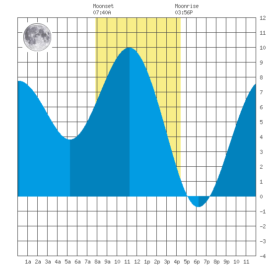 Kalaloch tide chart for Wednesday, December 7, 2022
