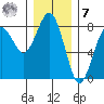 Kalaloch tide chart for Wednesday, December 7, 2022