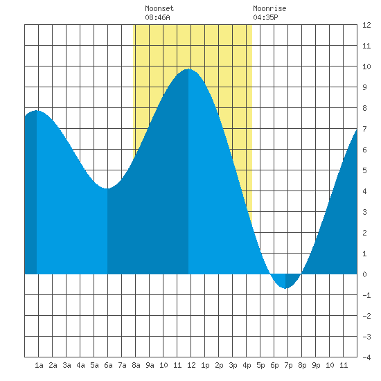 Kalaloch tide chart for Thursday, December 8, 2022
