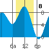 Kalaloch tide chart for Thursday, December 8, 2022