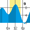 Kalaloch tide chart for Friday, December 9, 2022