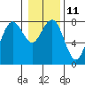 Kalaloch tide chart for Wednesday, January 11, 2023