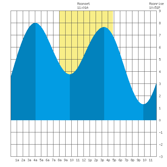Kalaloch tide chart for Thursday, January 12, 2023