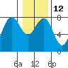 Kalaloch tide chart for Thursday, January 12, 2023