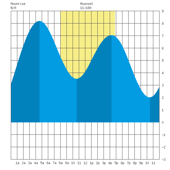 Kalaloch tide chart for Friday, January 13, 2023