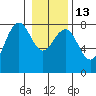 Kalaloch tide chart for Friday, January 13, 2023