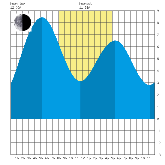 Kalaloch tide chart for Saturday, January 14, 2023