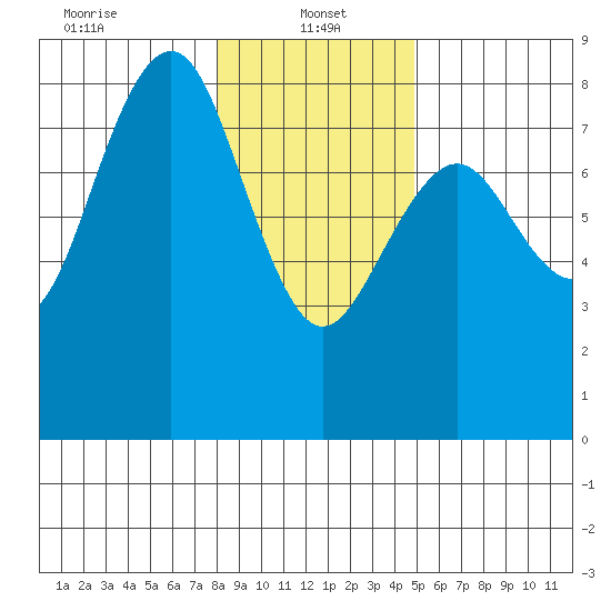 Kalaloch tide chart for Sunday, January 15, 2023