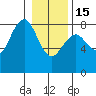 Kalaloch tide chart for Sunday, January 15, 2023
