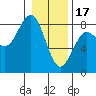 Kalaloch tide chart for Tuesday, January 17, 2023