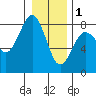 Kalaloch tide chart for Sunday, January 1, 2023