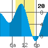 Kalaloch tide chart for Friday, January 20, 2023