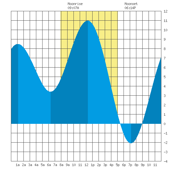 Kalaloch tide chart for Sunday, January 22, 2023
