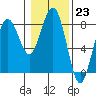 Kalaloch tide chart for Monday, January 23, 2023