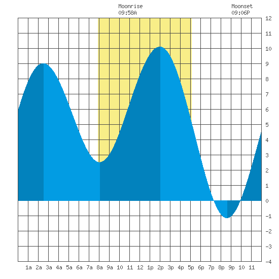 Kalaloch tide chart for Tuesday, January 24, 2023